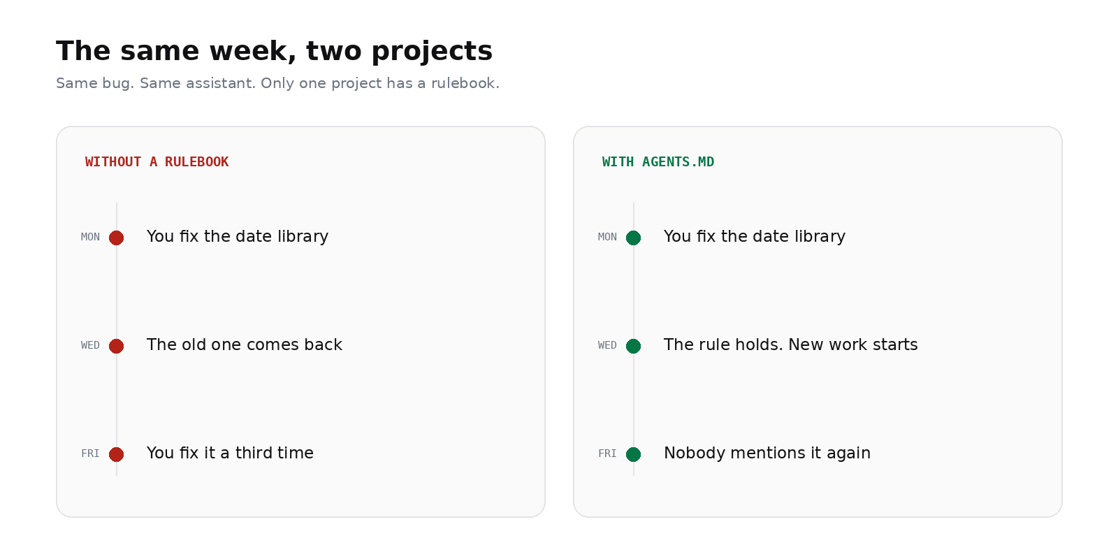 Two timelines: without a rulebook the same bug is fixed three times, with AGENTS.md the rule holds after the first fix