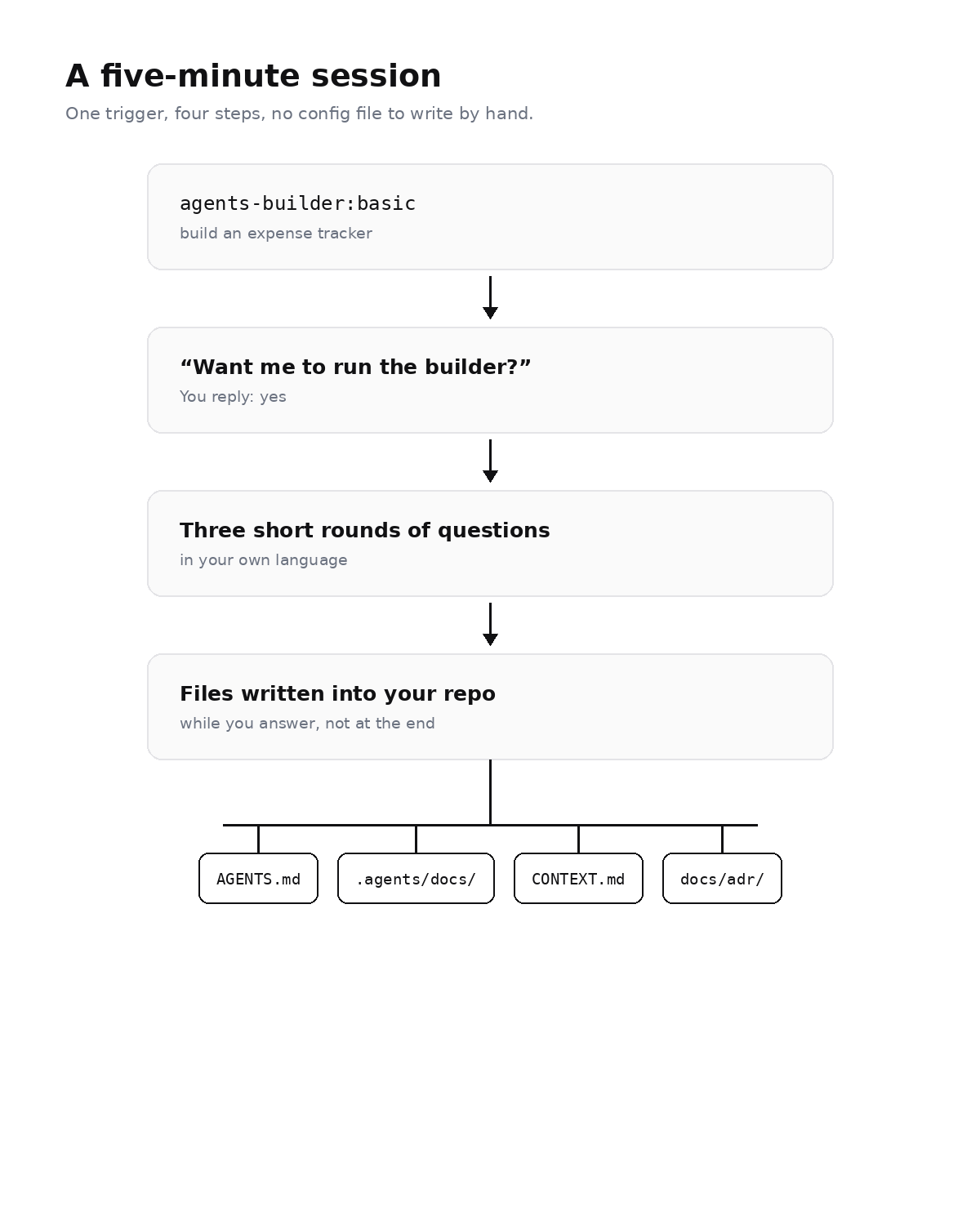 Flow of an AGENTS.md Builder session: prompt trigger, confirmation, three rounds of questions, then files written into the repo