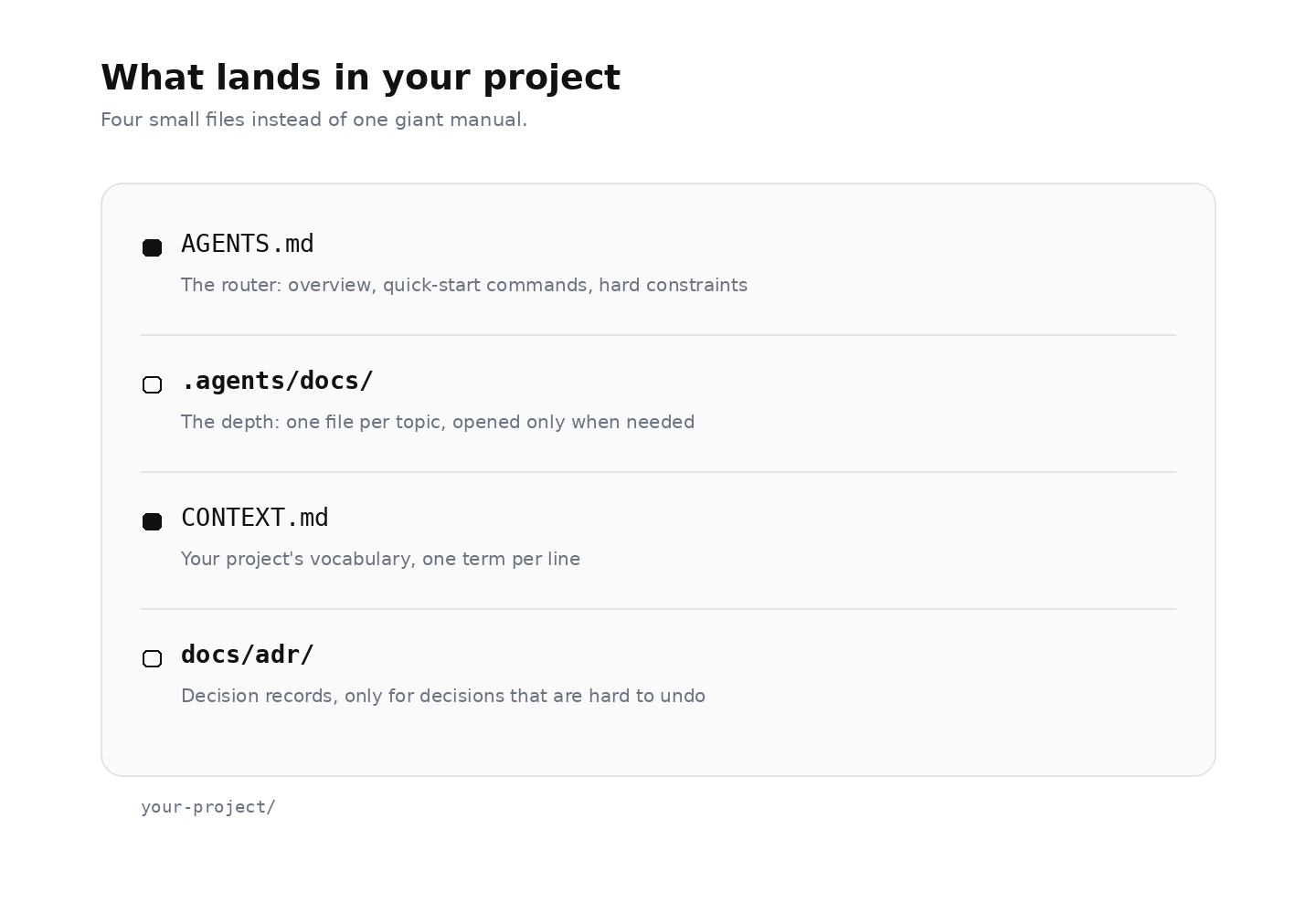 Four files in a project: AGENTS.md router, .agents/docs detail, CONTEXT.md vocabulary, docs/adr decision records
