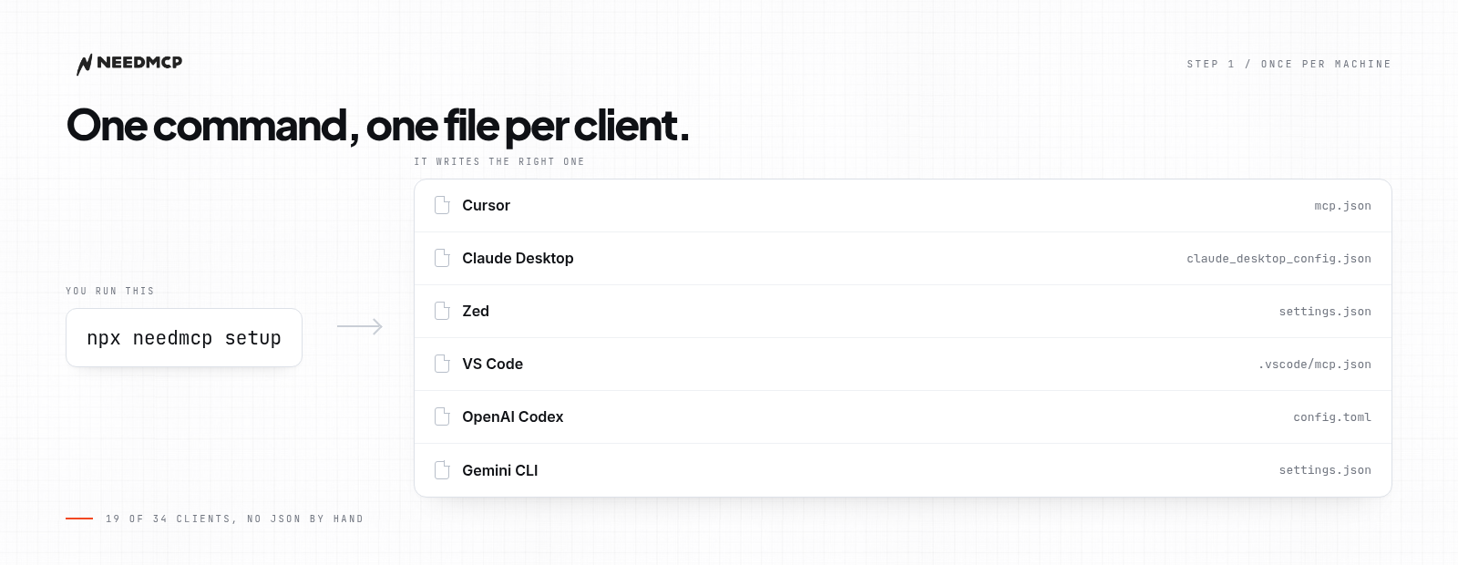 One command writing the right MCP config file for six different AI clients