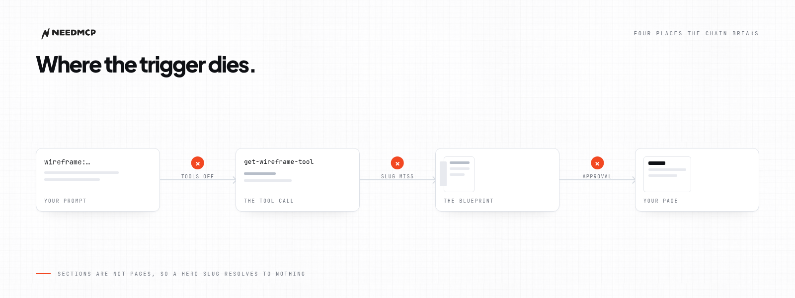 A four step chain from prompt to page with three break points marked: tools off, slug miss, approval