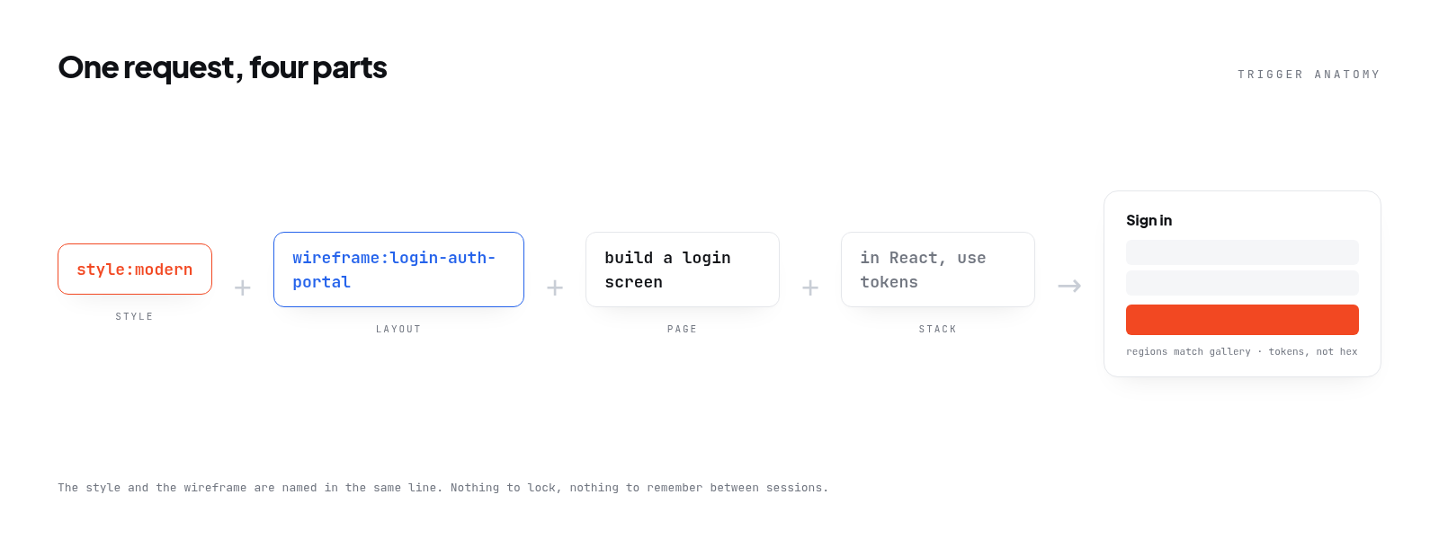 One request, four parts: style, wireframe, page, stack combine into a rendered result